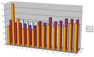 Sebesség mérés eredménye grafikonon
